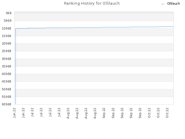 Ranking History for Ollilauch