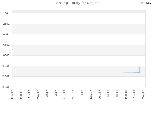 Ranking History for Ophista