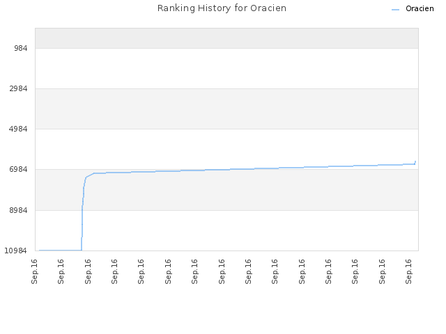 Ranking History for Oracien