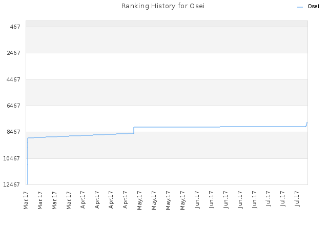 Ranking History for Osei