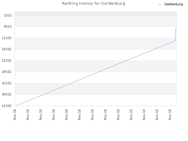 Ranking History for Owldenburg