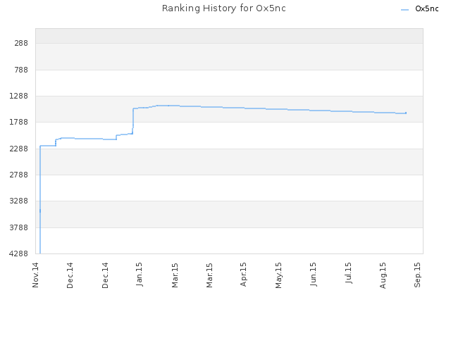 Ranking History for Ox5nc