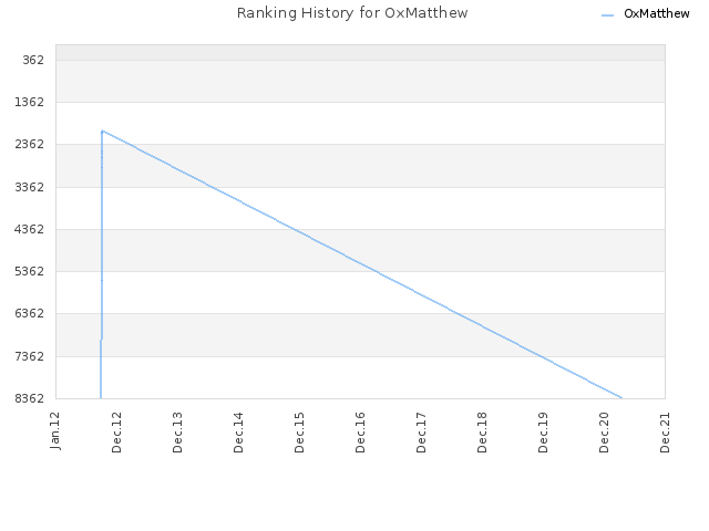 Ranking History for OxMatthew