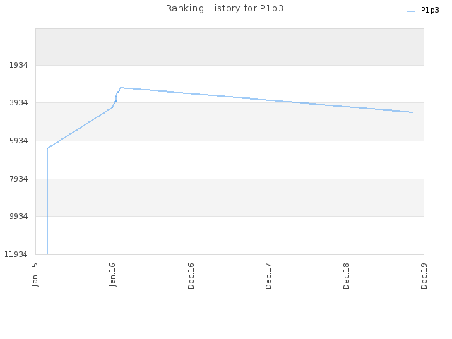 Ranking History for P1p3