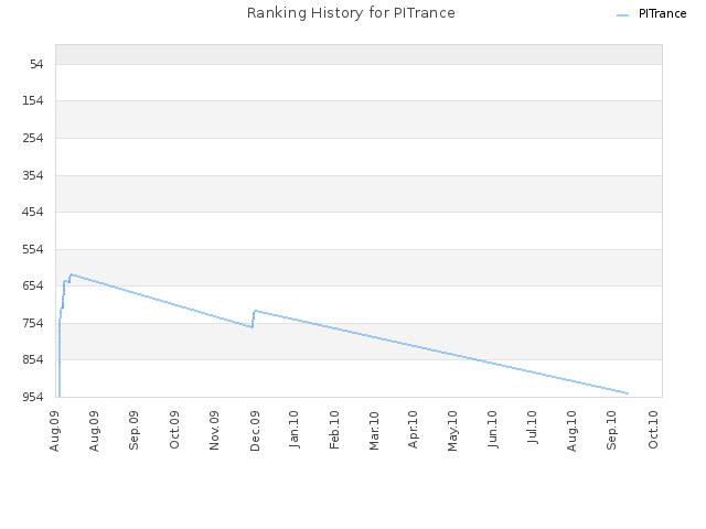 Ranking History for PITrance