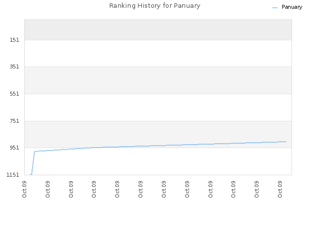 Ranking History for Panuary