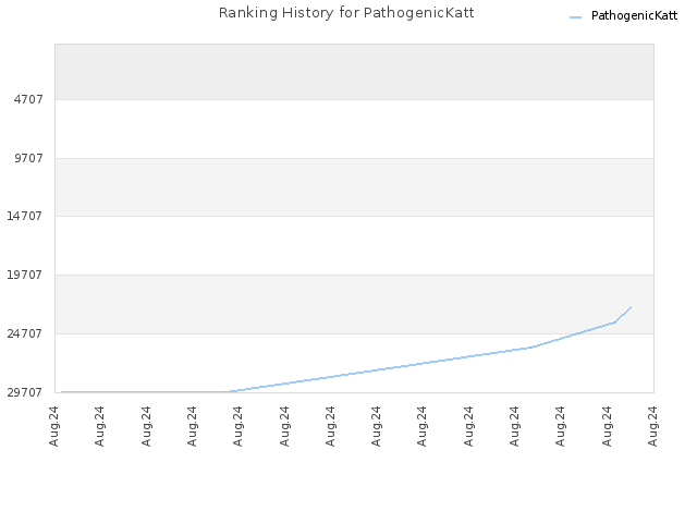 Ranking History for PathogenicKatt