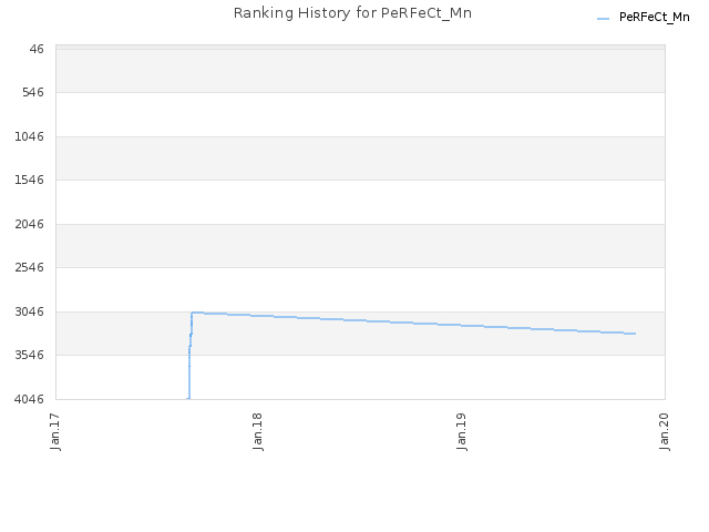 Ranking History for PeRFeCt_Mn