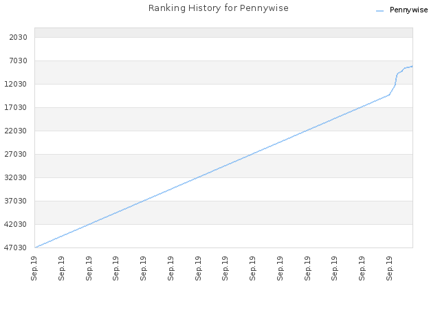 Ranking History for Pennywise