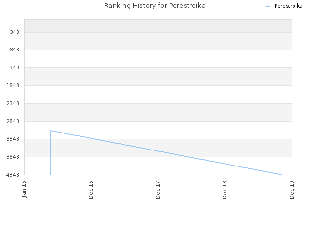 Ranking History for Perestroika