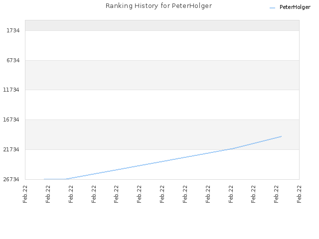 Ranking History for PeterHolger