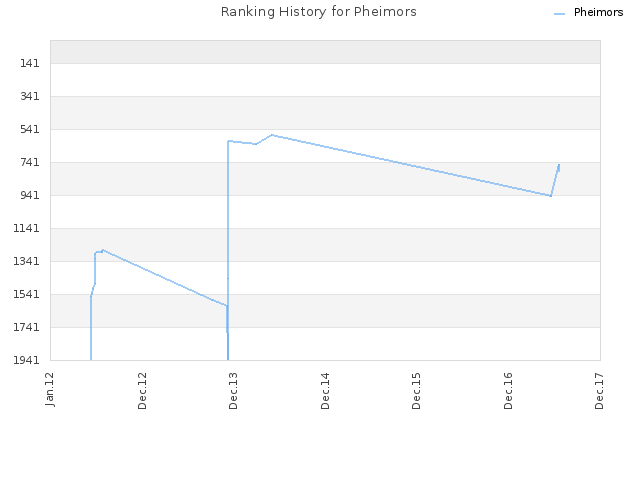 Ranking History for Pheimors