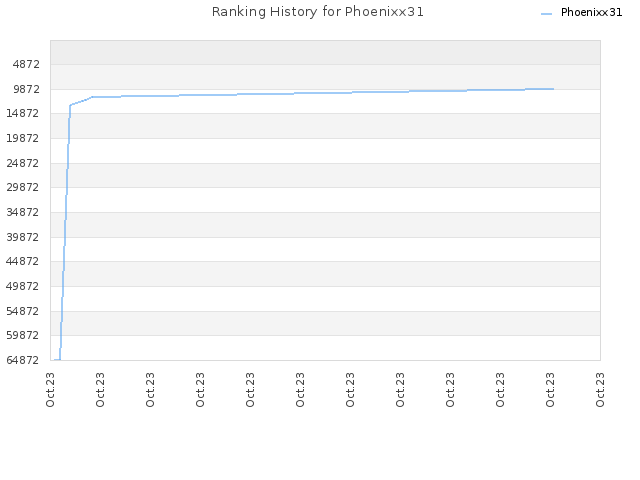 Ranking History for Phoenixx31