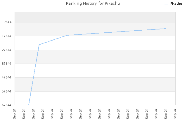 Ranking History for Pikachu