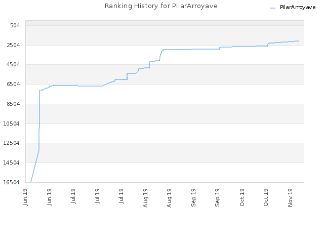 Ranking History for PilarArroyave