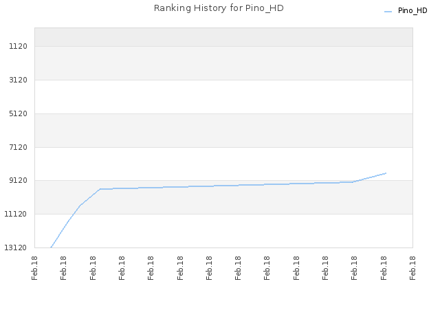 Ranking History for Pino_HD