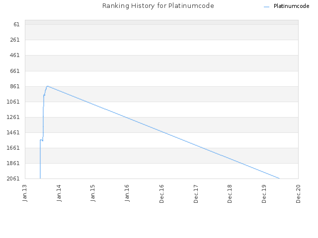 Ranking History for Platinumcode