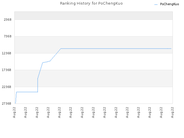 Ranking History for PoChengKuo