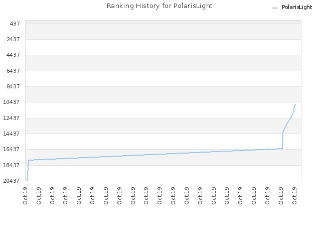 Ranking History for PolarisLight