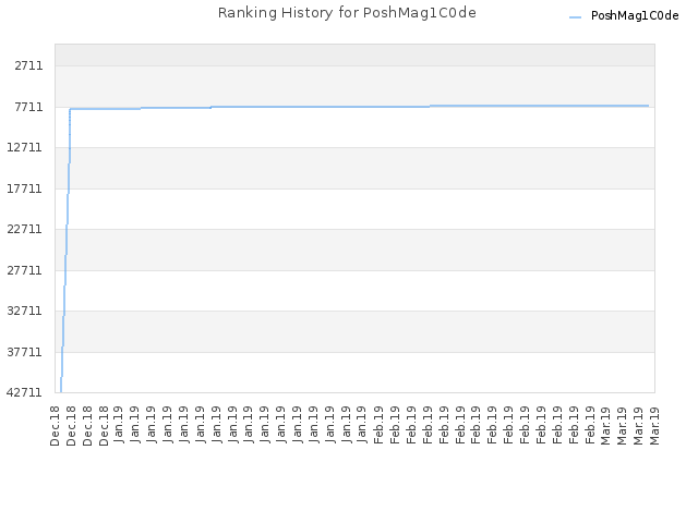 Ranking History for PoshMag1C0de