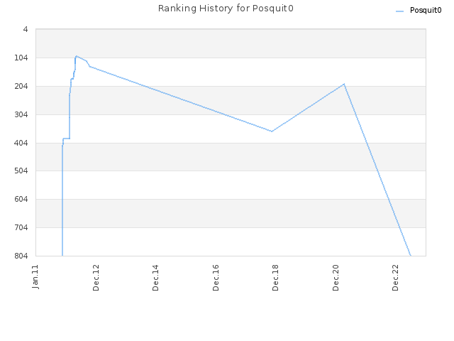 Ranking History for Posquit0