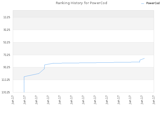 Ranking History for PowerCod