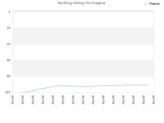 Ranking History for Pragma