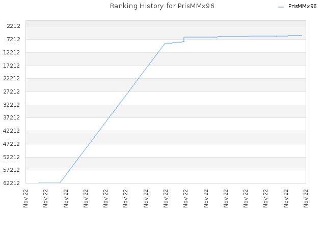 Ranking History for PrisMMx96