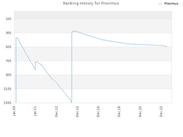 Ranking History for Proximus