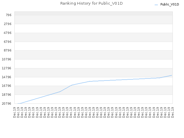 Ranking History for Public_V01D