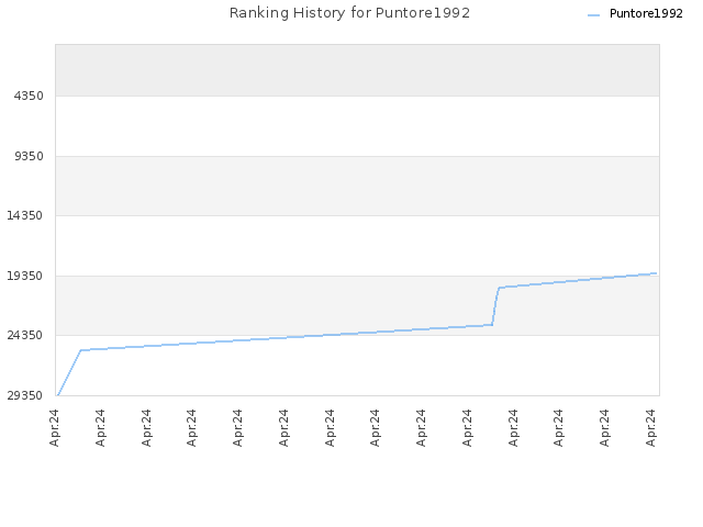 Ranking History for Puntore1992