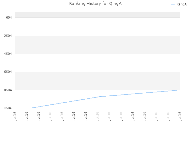 Ranking History for QingA