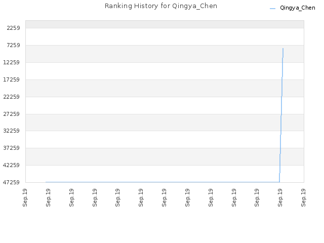 Ranking History for Qingya_Chen