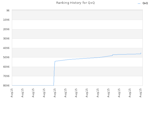 Ranking History for QxQ