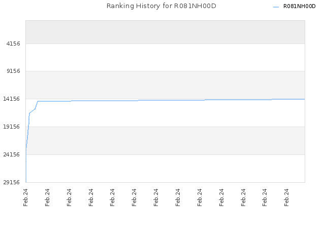 Ranking History for R081NH00D