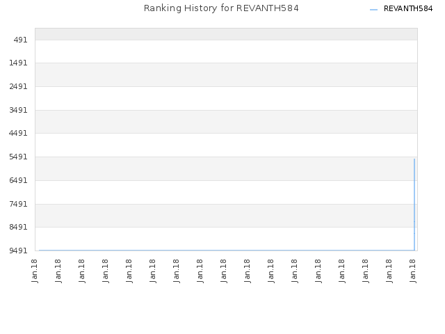 Ranking History for REVANTH584