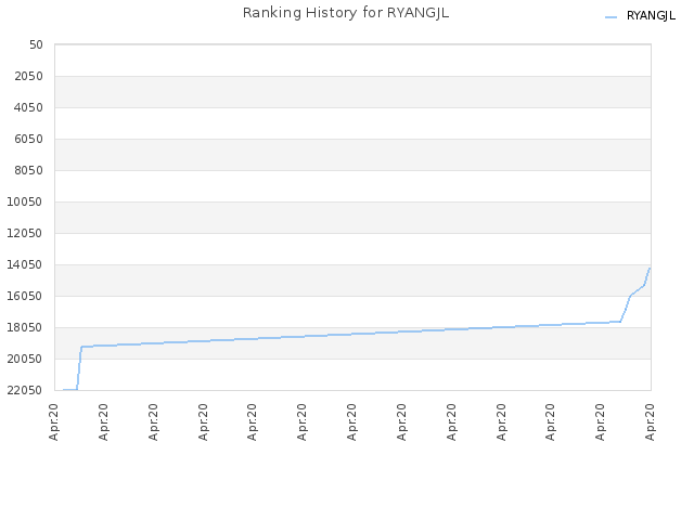 Ranking History for RYANGJL