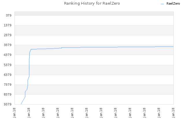 Ranking History for RaelZero