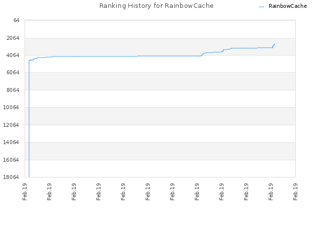 Ranking History for RainbowCache