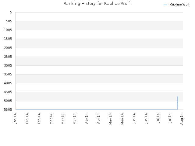 Ranking History for RaphaelWolf