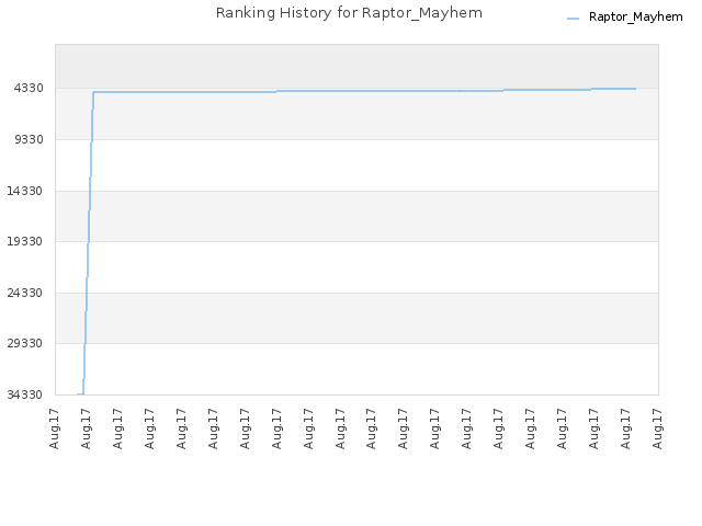 Ranking History for Raptor_Mayhem