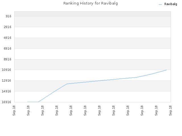 Ranking History for Ravibalg