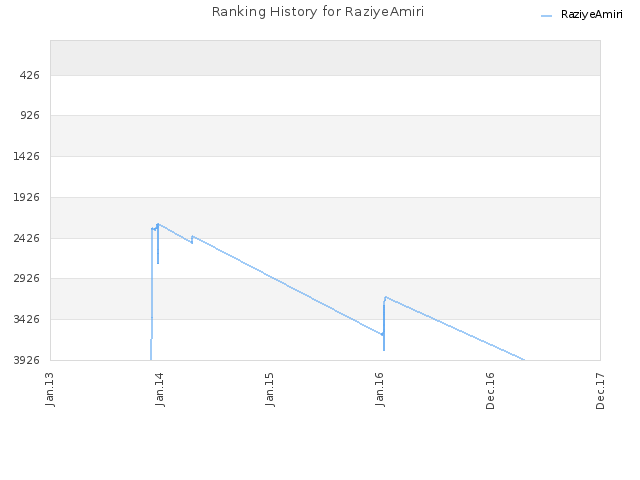 Ranking History for RaziyeAmiri