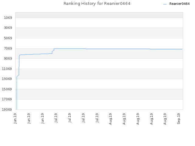 Ranking History for Reanier0464