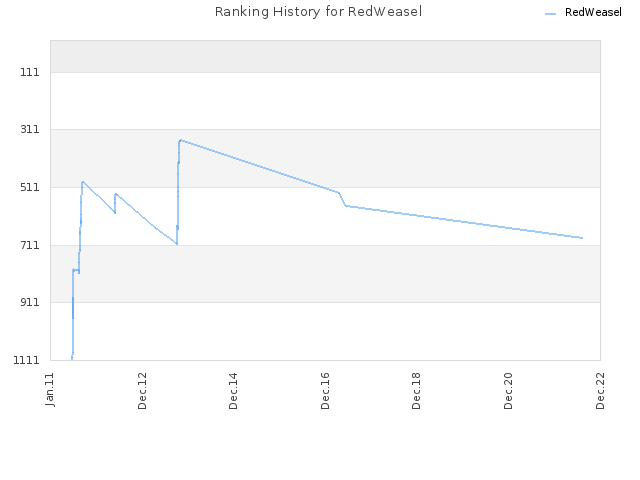 Ranking History for RedWeasel