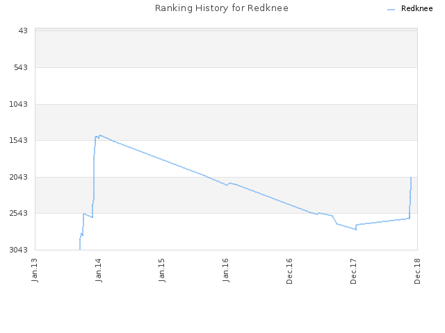 Ranking History for Redknee