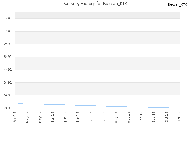 Ranking History for Rekcah_KTK