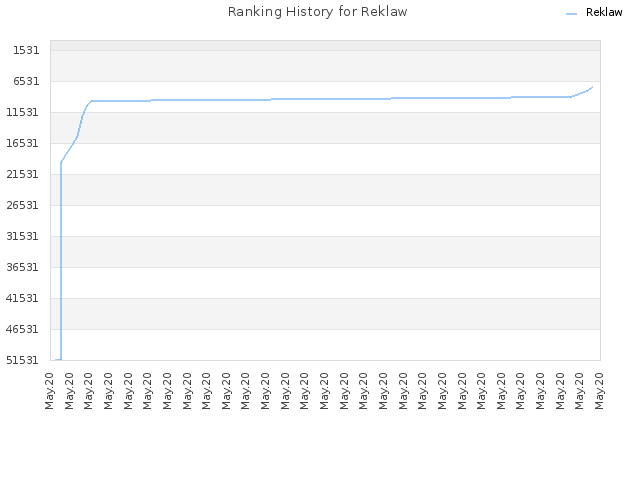 Ranking History for Reklaw