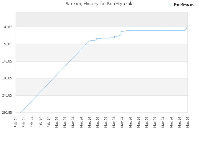 Ranking History for RenMiyazaki