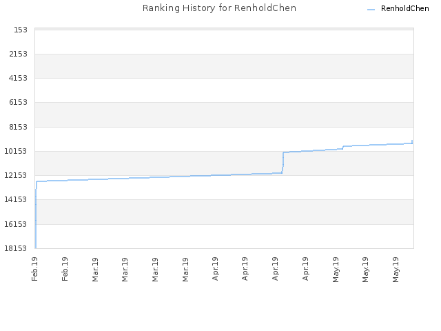 Ranking History for RenholdChen